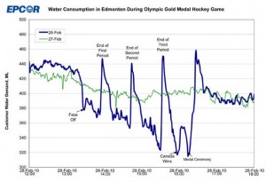 EPCOR graph on water usage